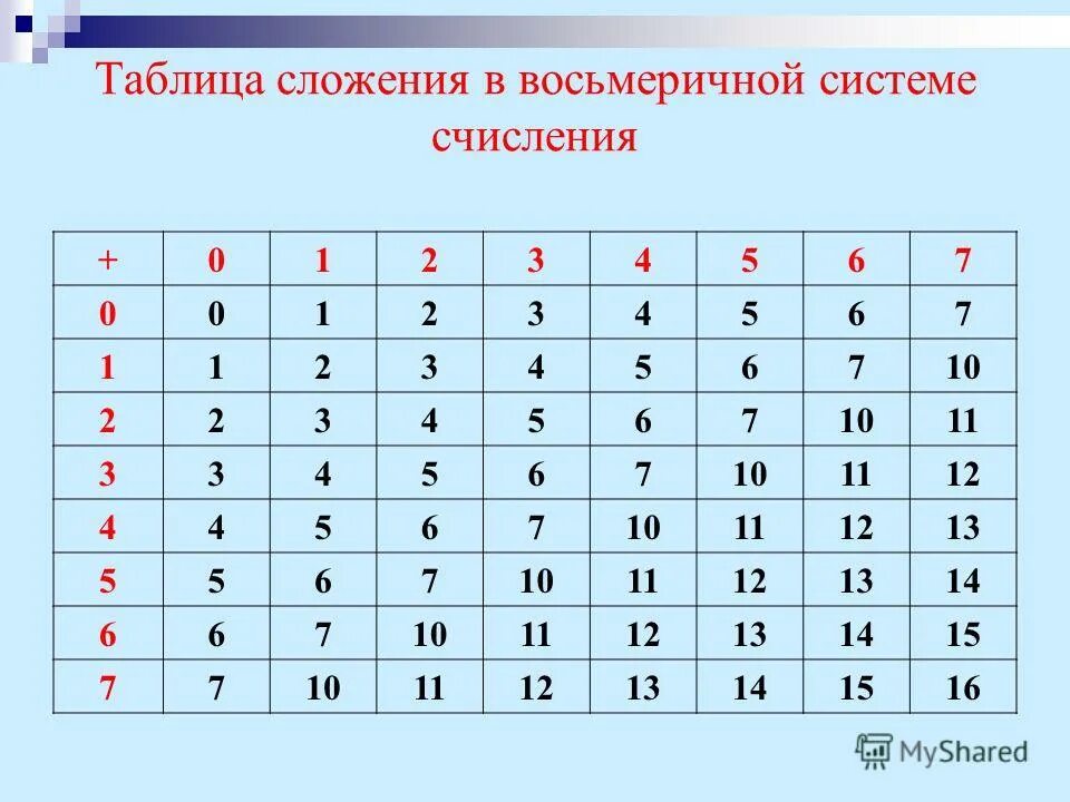 Какого числа ис. Таблица умножения восьмеричных чисел. Восьмеричная система счисления таблица. Таблица умножения в восьмеричной системе счисления. Таблица умножения шестнадцатиричной системы счисления.