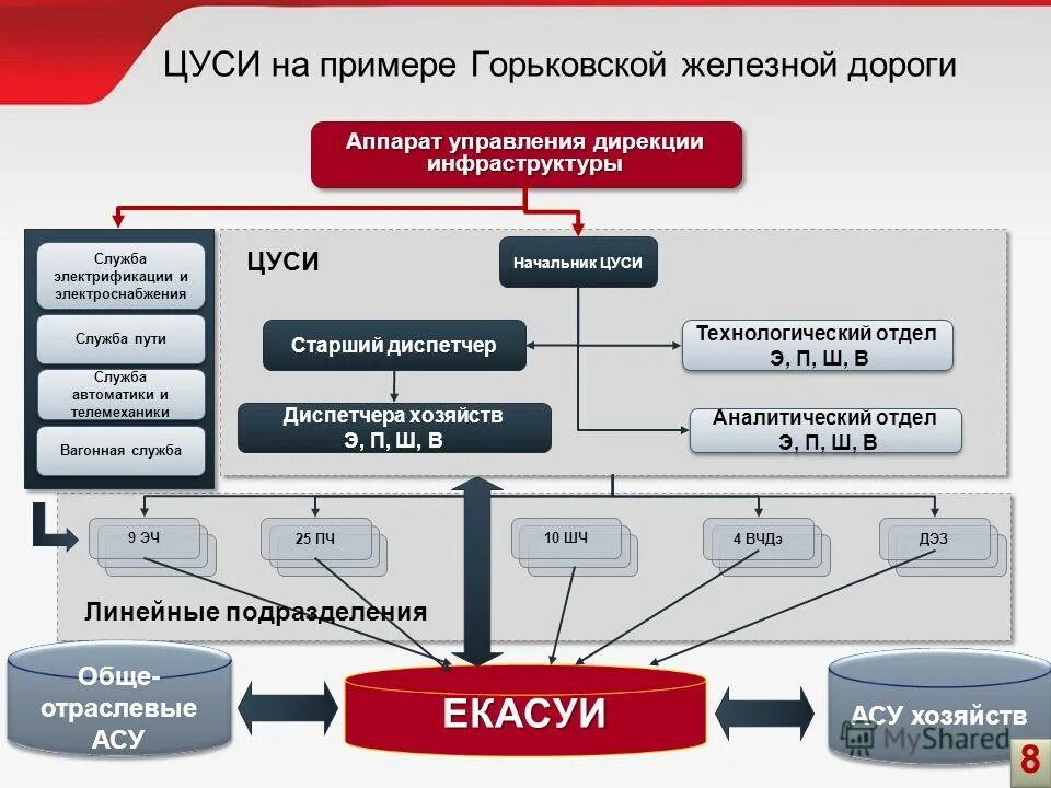 Дирекция по энергообеспечению ржд. Структура дирекции инфраструктуры. Структура ОАО РЖД. Иерархия железной дороги. Структура российских железных дорог.