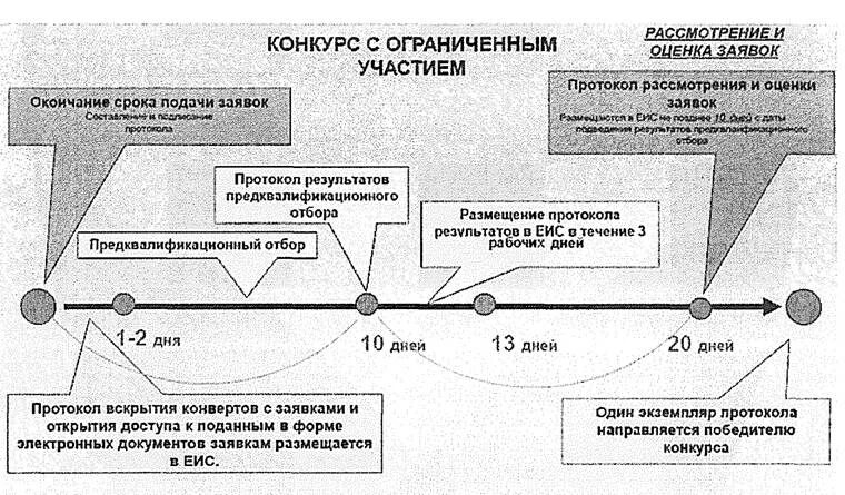 Особенности проведения конкурса с ограниченным участием. Схема конкурс с ограниченным участием. Конкурс с ограниченным участием в электронной форме. Закрытый конкурс с ограниченным участием схема. Случаи проведения открытого конкурса