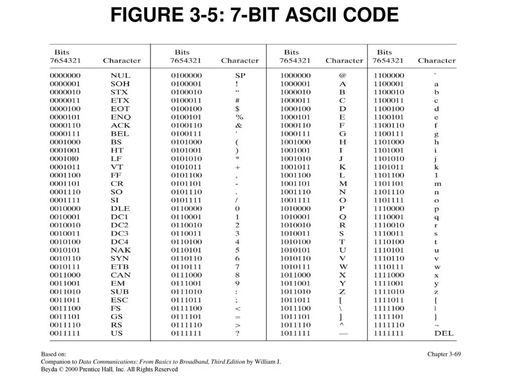 ASCII 7 бит. Кодировка 7 bit ASCII. ASCII таблица 7 битный. Кодировка ASCII 7 бит таблица. Код семерки