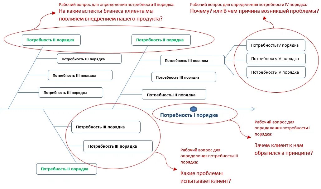 Какие потребности покупателя. Схема выявления потребностей. Анализ потребностей клиента. Инструменты выявления потребностей. Вопросы для выявления потребностей клиента.