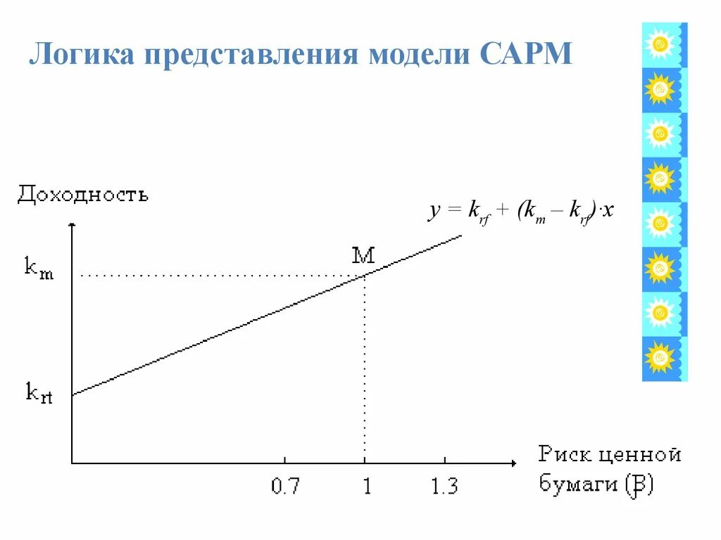 Модель логического представления. Модель сарм. риск финансового актива. риск и доходность финансовых активов. риск и доходность финансовых активов кратко.