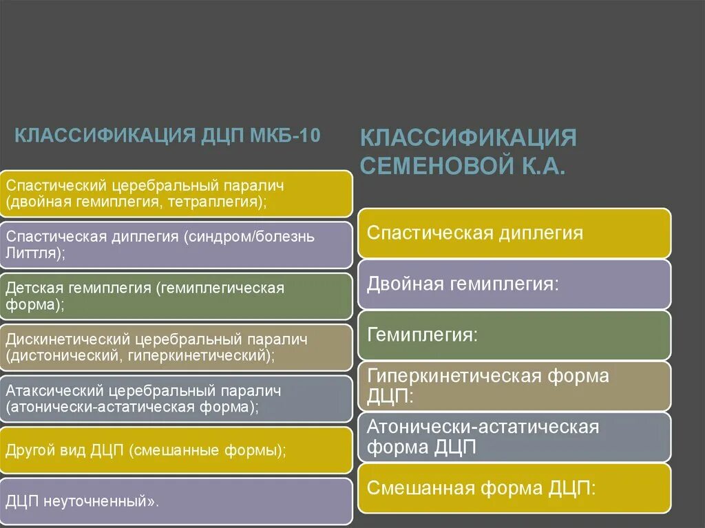 Код мкб парез. Дцп гемипаретическая форма код по мкб 10. мкб 10 дцп атонически астатическая форма. классификация детских церебральных параличей. детский церебральный паралич классификация.