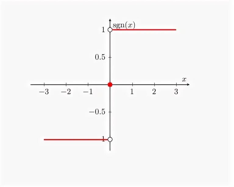 discrete mathematics - Need your thoughts on a faster approximation for the sign