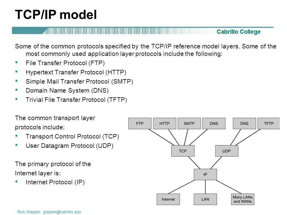 Tcp является протоколом. Протоколы TCP, udp, IP. Протокол udp схема. Схема протокола TCP И udp. Транспортные протоколы TCP И udp.