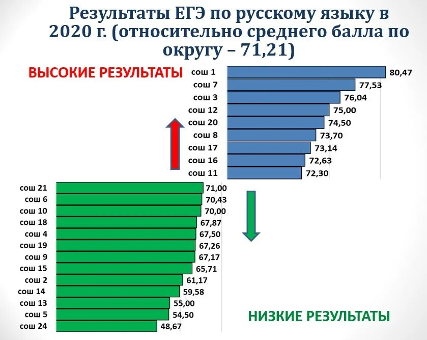 баллы егэ 2020 году. минимальные баллы егэ 2020. средние баллы егэ 2020. баллы егэ 2020 году. математика егэ средний балл.