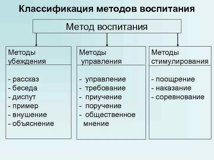 Схема классификации методов воспитания. Классификация методов воспитания таблица. Методы формы и средства воспитания в педагогике. Методы воспитания формы воспитания средства воспитания таблица. Метод воспитания это в педагогике