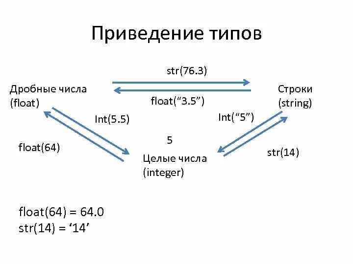 Приведение типов Python. Тип числа Float. INT И число типа Float. Типы Str Float INT. Int это целое