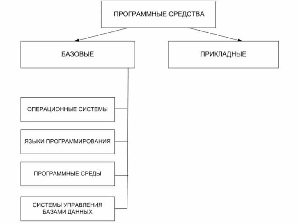Программные средства информационных систем включают. Базовые программные средства. прикладные программные средства. базовые программные средства включают в себя.... базовое по пример программных средств.