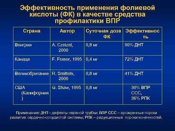 Сколько нужно фолиевой кислоты при беременности. Максимальная суточная дозировка фолиевой кислоты.