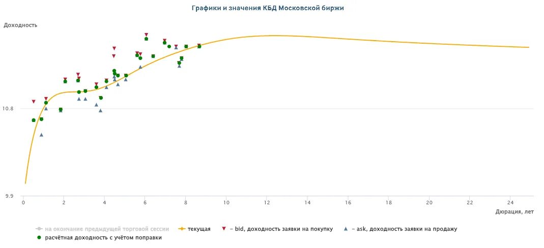 Бескупонная кривая цб рф