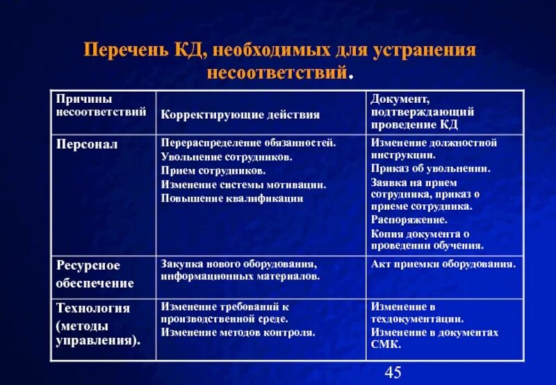 Анализ причин несоответствий. Причины несоответствия. Анализ причин возникновения несоответствий. Причины несоответствия СМК. Внутренний аудит несоответствия