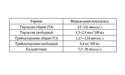 Тироксин Свободный т4 норма. Таблица нормы гормона т4. Гормоны щитовидной железы т4 Свободный. Щитовидка гормон т4 Свободный норма. Тироксин свободный понижен у женщин