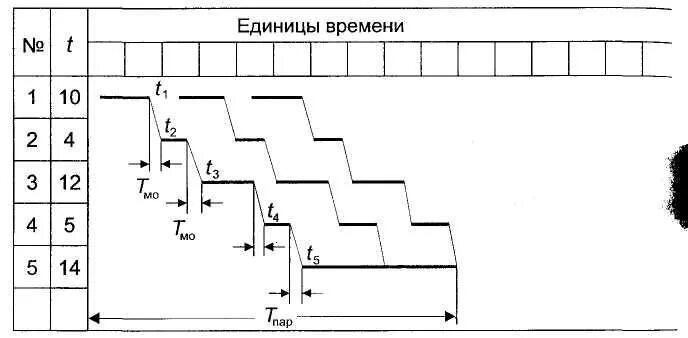 Изучение движения предметов. Параллельный вид движения предметов труда. график движения предметов труда. виды движения предметов труда во времени. параллельно-последовательный вид движения предметов труда.