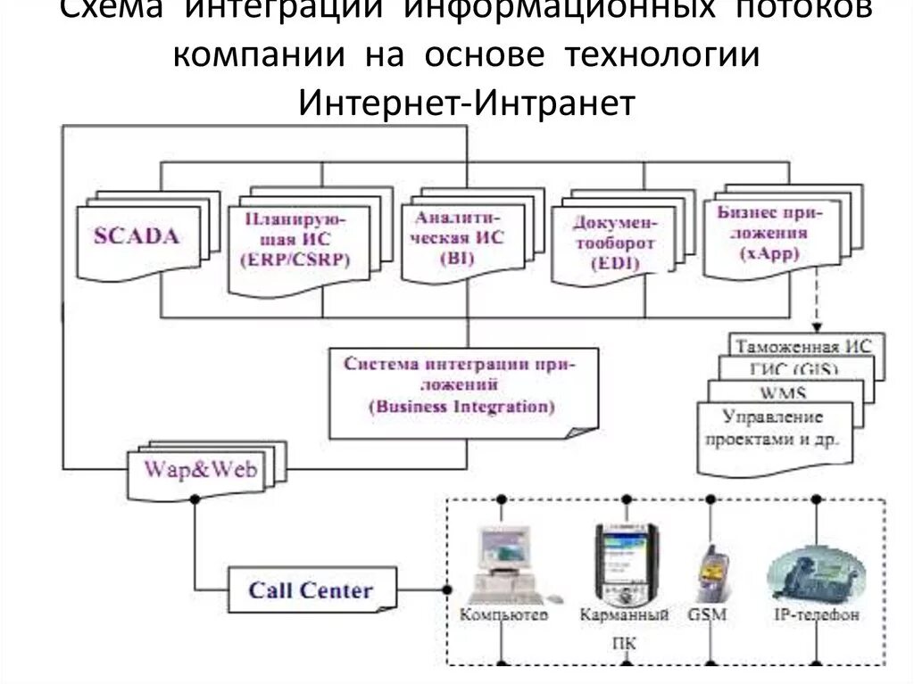 Направление информационных потоков. Интеграция информационных потоков. Системы на основе интернет/интранет - технологий.. Схема интеграционных потоков. Интеграционные потоки данных.