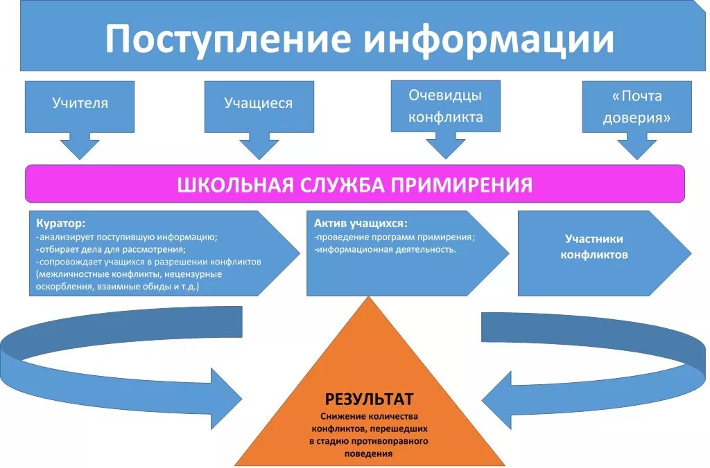 Поступает сообщения детям