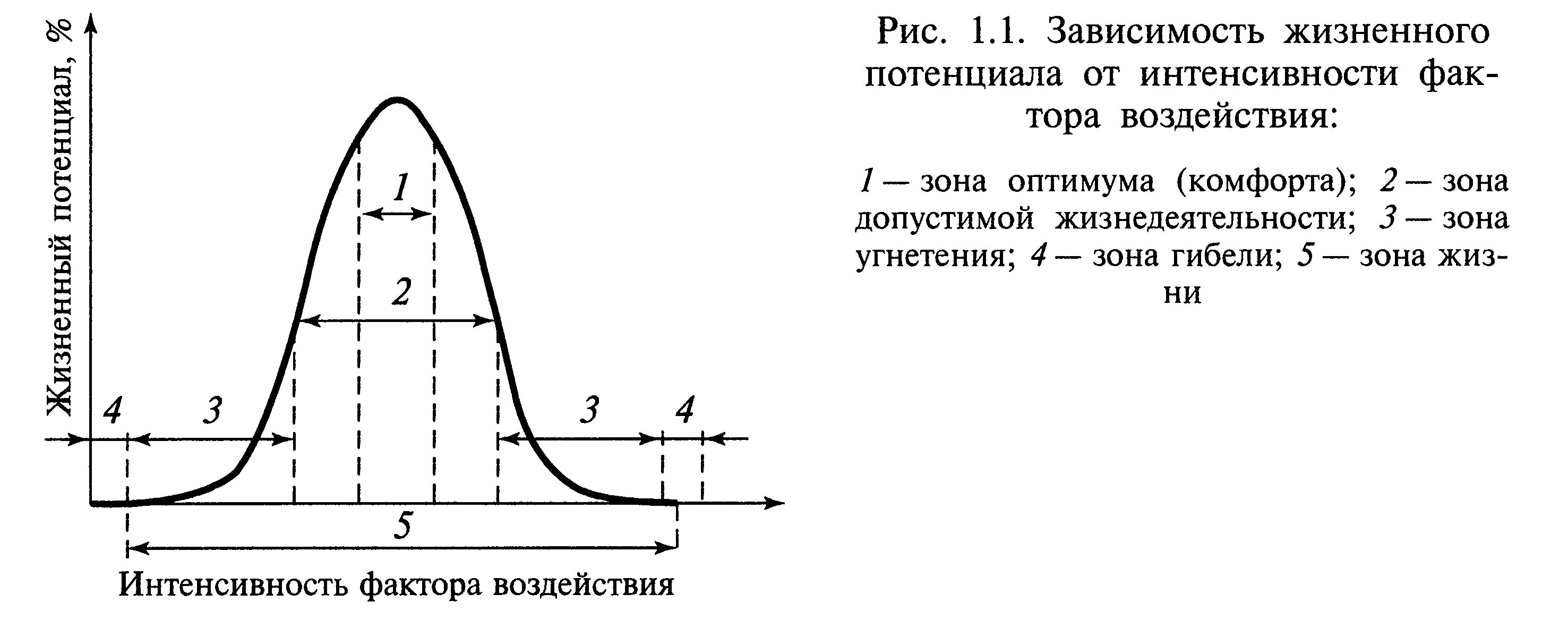Закон интенсивного. Закон оптимума график. зависимость жизненного потенциала от интенсивности воздействия. зависимость жизнедеятельности от экологического фактора. зависимость жизнедеятельности организма от экологических факторов.