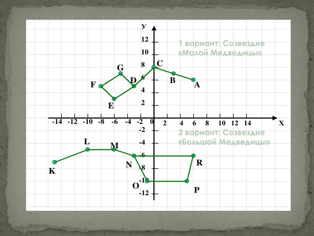 Созвездия на координатной плоскости. Координаты на плоскости. Координатная плоскость x y. Созвездия по координатам. Сравнение координатных точек