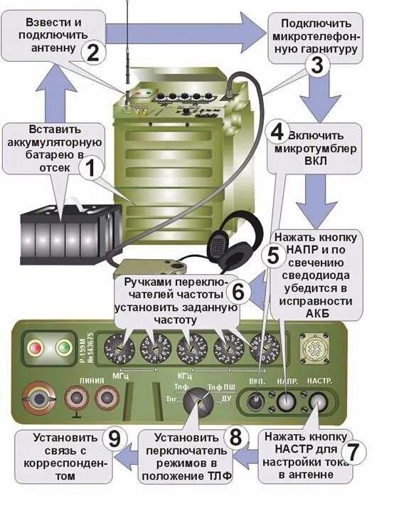 Радиостанция р-159м состав. Р-159 радиостанция характеристики. ТТХ радиостанции р 159 м. Р-168 радиостанция ТТХ.