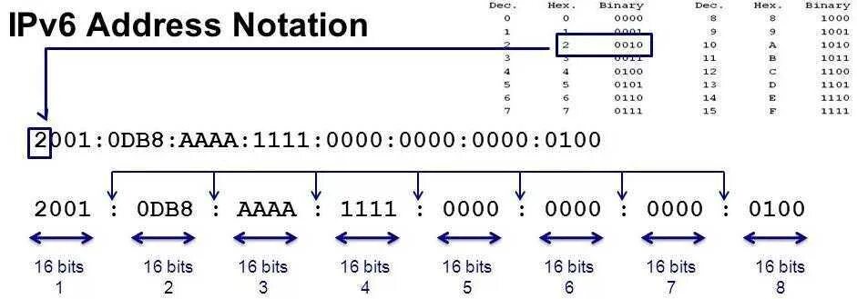 Маски подсетей ipv4 ipv6. Маска подсети ipv6. Таблица масок подсети ipv6. Структура ipv6 адреса. Ipv 6