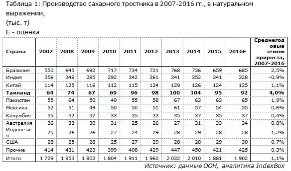 Лидеры по производству сахарного тростника в мире. Страны Лидеры по производству сахарного тростника 2020. Страны Лидеры производства сахарного тростника. Страны производители сахарного тростника. Крупнейшие производители сахарного тростника