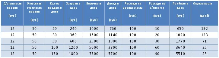 Сколько грамм в среднем попкорне