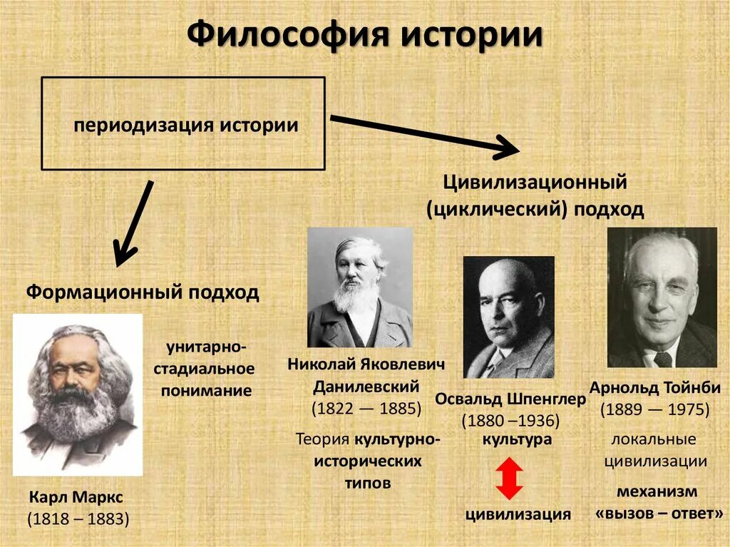 Основные к изучению общества. Цивилизационный подход. Теории философии истории. Теории цивилизационного подхода. Данилевский цивилизационный подход.