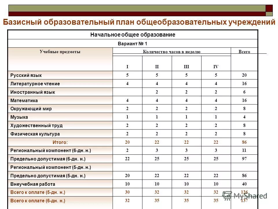 Число учебных часов в неделе. Распределение количества учебного часов. Сетка часов учебного плана. Учебный план для дошкольников. Индивид учебный план.