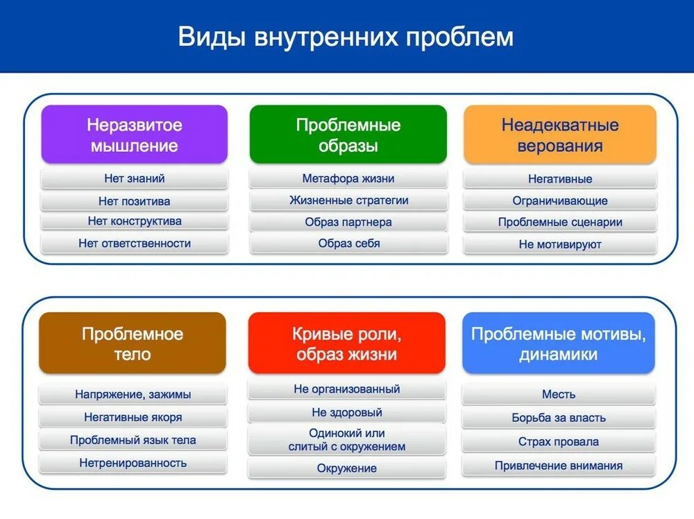 Виды личностных проблем. Типы психологических проблем. виды проблем в психологии. психологические проблемы перечень.