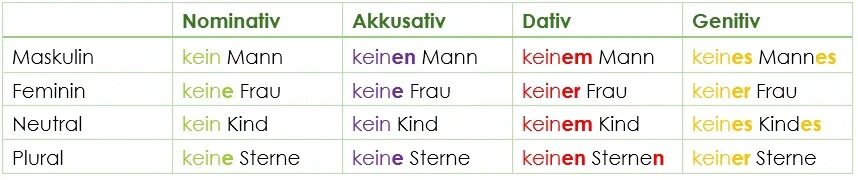 Das ist kind. Номинатив Датив Аккузатив. Akkusativ прилагательные. Nullartikel в немецком. Падежи немецкого языка таблица с вопросами.