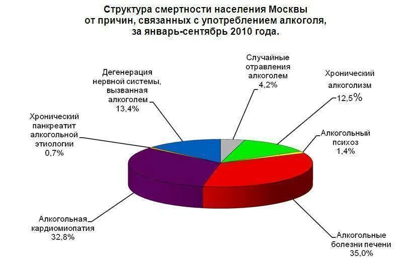 Статистика заболеваний от алкоголизма. Причина смерти алкогольная