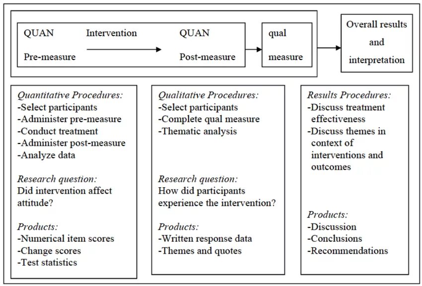 Embedded method. Mixed research methodology. qualitative method дизайн. комбинированная стратегия mixed methods картинки. design methods.