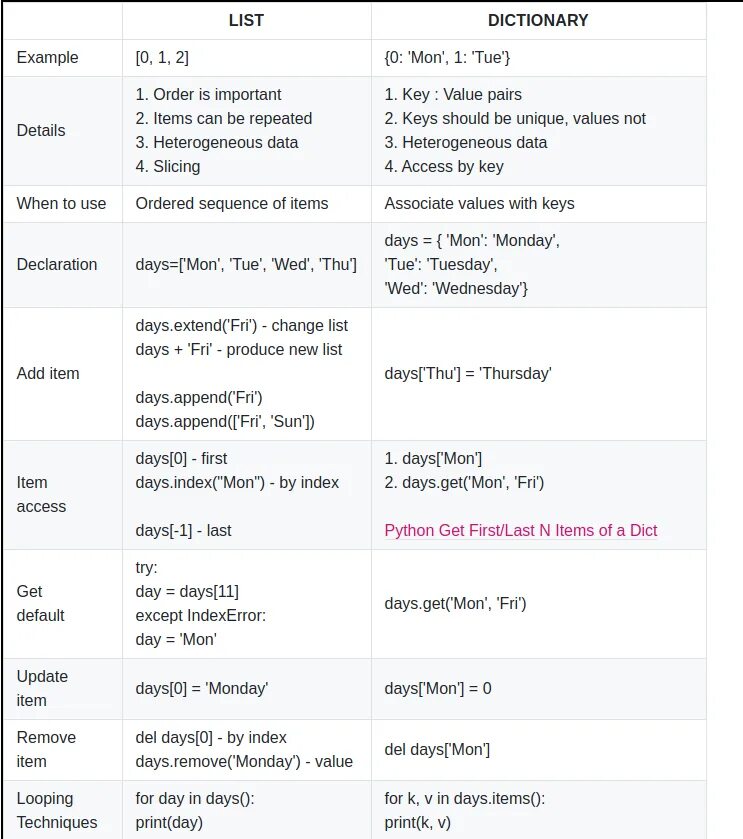 Тип данных dict list. Del python списки. list tuple set dict python. tuple list разница. сравнение set list tuple python.