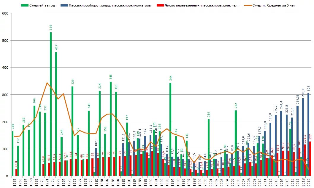Авиакатастрофы по годам. Диаграмма авиакатастроф. График авиакатастроф. Смертность в авиакатастрофах. Смертность в авиакатастрофах по годам.