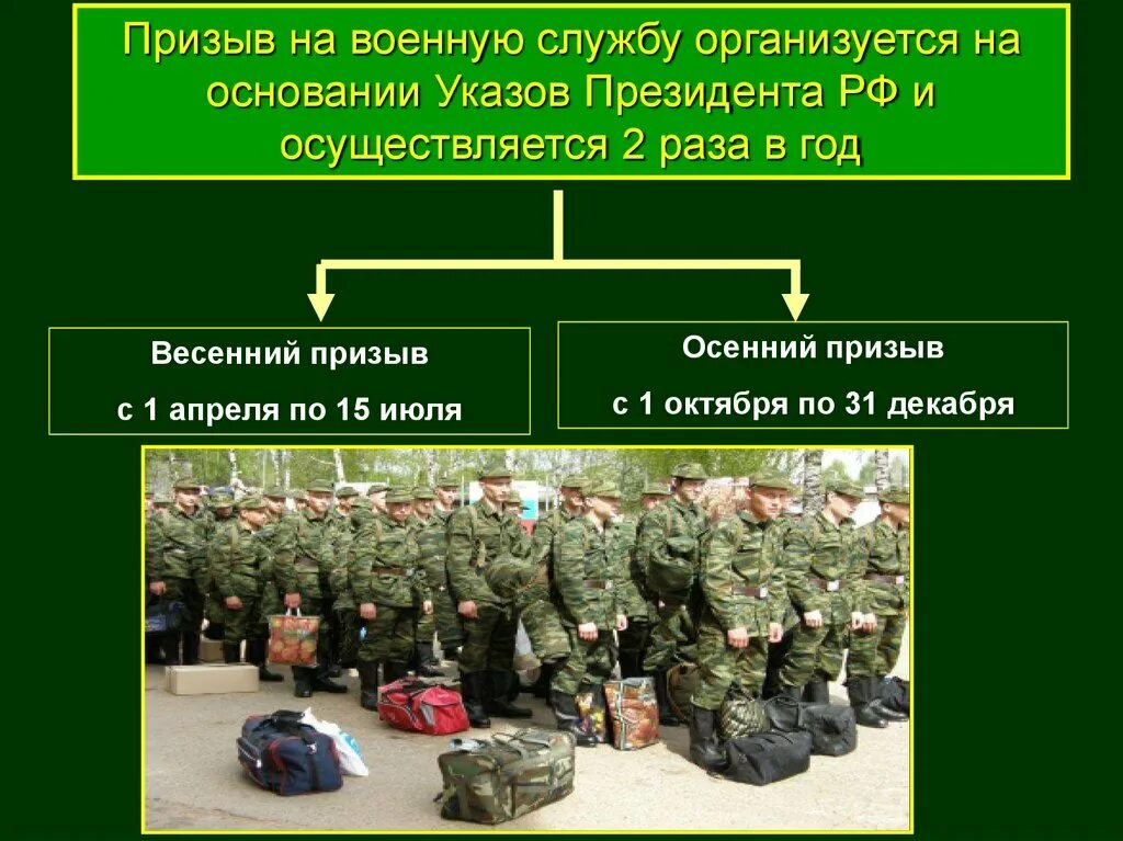 Как проходит призыв на военную службу. Прохождение военной службы. Военная служба по призыву. Порядок службы по призыву. Военная служба по призыву презентация.