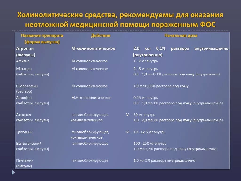 Холинолитики список. Холинолитические средства. М-холинолитики препараты. Холинолитические средства список. Холинолитики название препаратов.