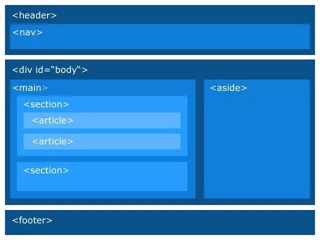 Header nav. Section div разница. Блоки header footer и. Секции header footer.