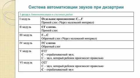 Постановка при дизартрии