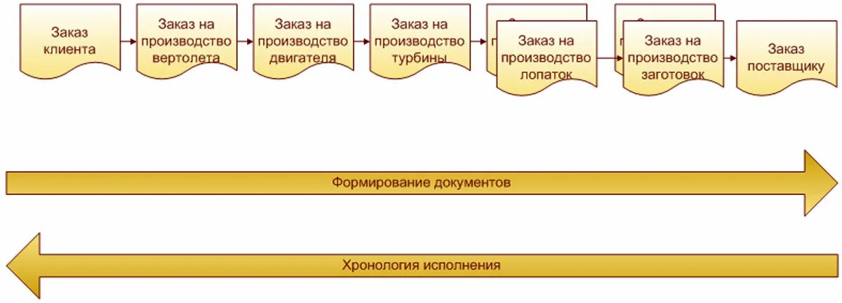 1с этапы производства. Схема производство в 1с ERP. Схема процессов производства 1с ERP. Формирование заказа в производство. Схема планирования производства в 1с ERP.