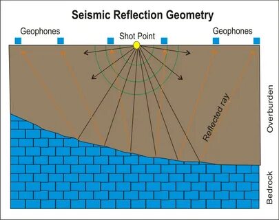 Seismic