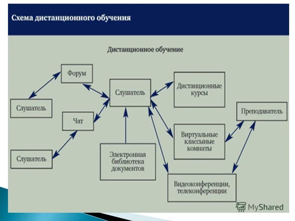 В каком документе дается определение дистанционного обучения. Дистанционное обучение схема. Схема процесса дистанционного образования. Схема учебного образования.