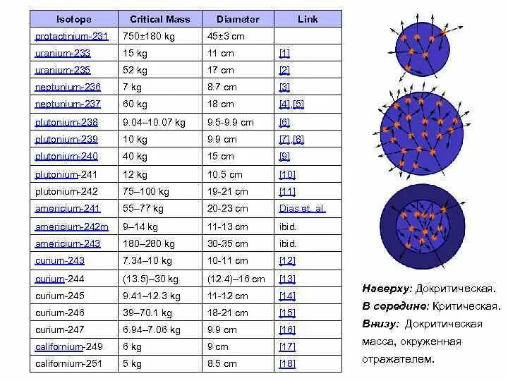 Сечение захвата. Сечение захвата нейтронов таблица. Сечение деления плутония 240. Критическая масса урана 235. Критические массы радиоактивных элементов таблица.