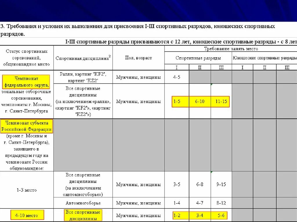 Присвоение разряда спортсменам. Требования к присвоению спортивных разрядов. Спортивные разряды. Требования и условия для присвоения спортивных разрядов. Таблица присвоения разрядов.