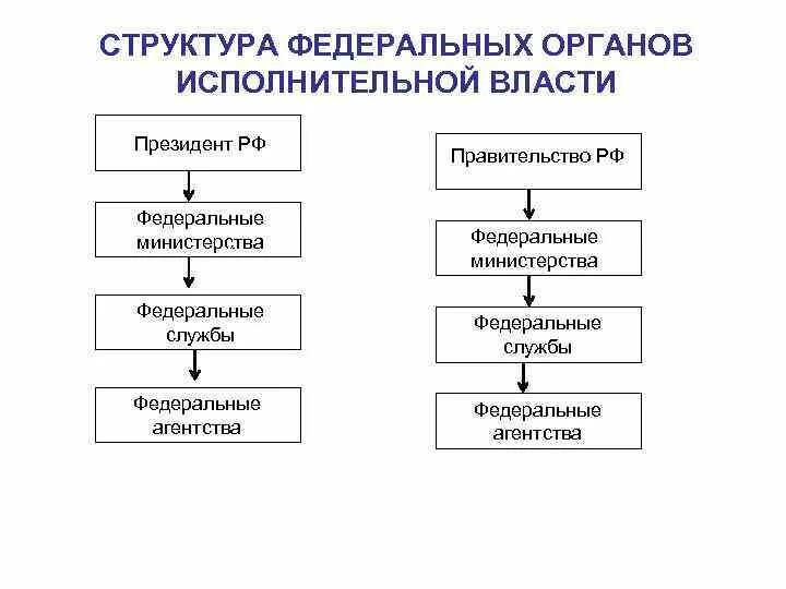 Исполнительная власть доклад. Структура органов исполнительной власти. Структура органов исполнительной власти РФ. Федеральные органы исполнительной власти схема. Структура федеральных органов исполнительной власти.