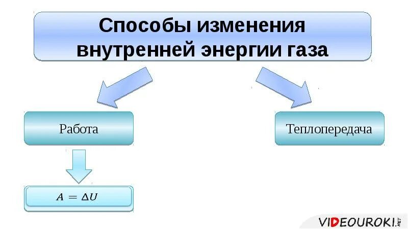 Реагировать на изменения внутренней и. Способы изменения внутренней энергии схема. Способы изменения внутренней энергии тела. Способы измерения внутренней энергии. Два способа изменения внутренней энергии.