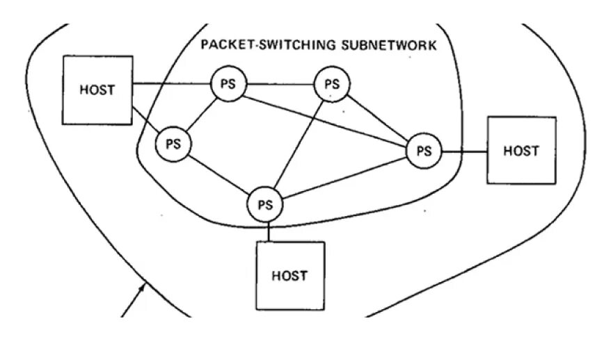 Packet switched networks. Network packet. packet switching in arpanet.