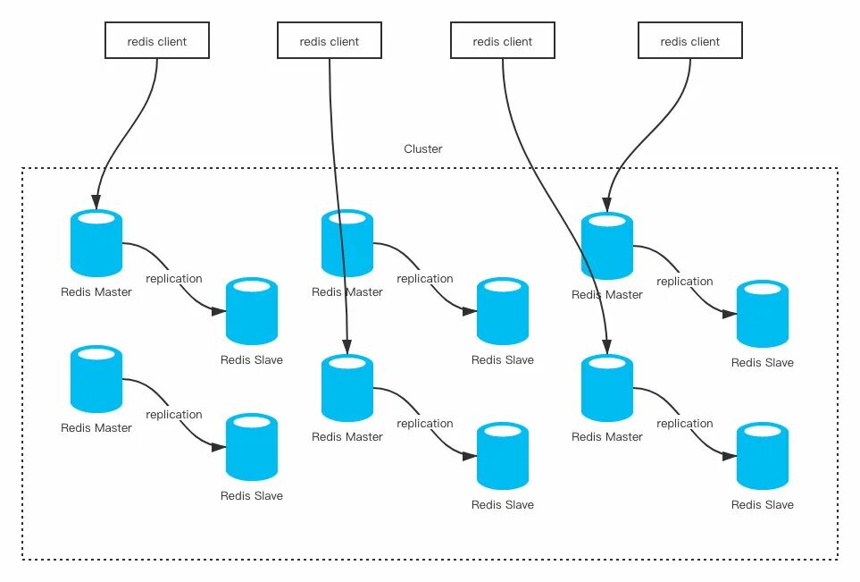 Redis кластер. Redis геораспределенный кластер. Redis кластер схема. Redis схема работы.