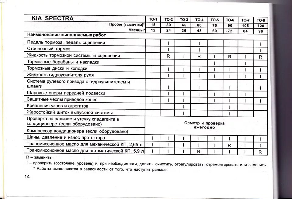 Объем фреона киа. Киа спектра 2006 заправочные емкости. Киа спектра заправочные емкости. Заправочные объемы Киа спектра. Допуски масла Киа спектра 1.6 2008.