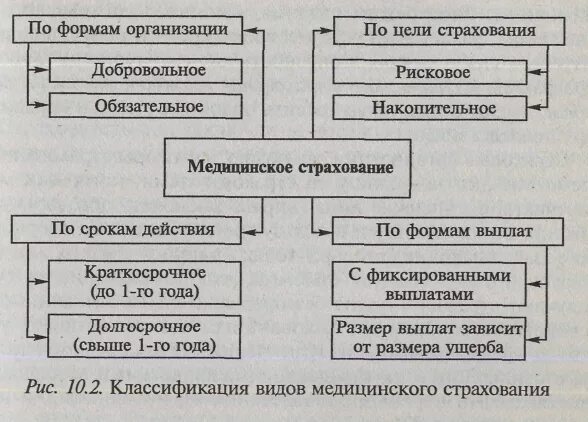 Денежная форма страхования. Классификация видов медицинского страхования. Формы медицинского страхования в РФ. Формы медицинского страхования схема. Обязательное мед страхование виды.