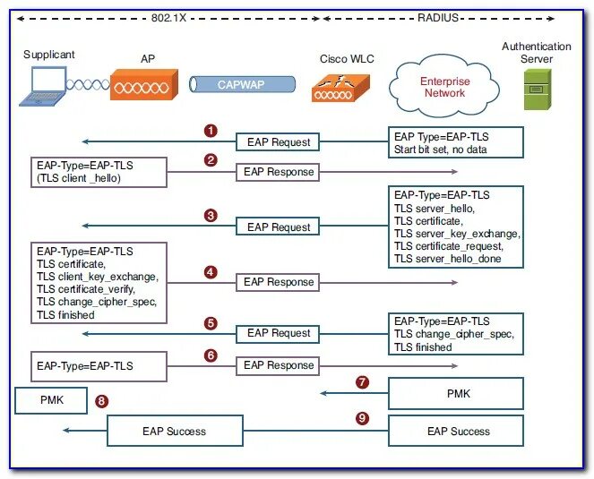 Tls certificate. Eap-tls. eap-tls схема. tls сервер. метод eap.